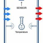 Funktionsdiagramm des THMS-V2 Rack Thermal Map Sensor von AKCP